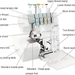 Professional Heavy-Duty Coverstitch Sewing Machine, Semi-Industrial Overlock with Digital Pressure Adjustment, 2-3-4-5 Thread Capability for Versatile Stitching